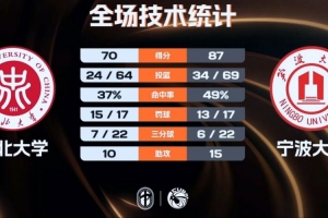 寧波大學(xué)輕取中北大學(xué) 林煒杰30+5 李一帆20+9 李子超27分