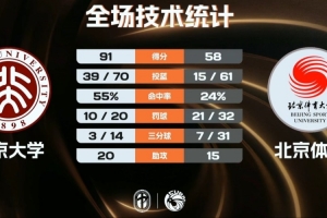 北京大學(xué)6人上雙大勝北京體大 汪志鵬17+7+6 鄧奕豪15+6