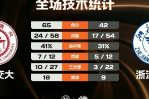 上海交大輕取浙江大學(xué)迎開門紅 胡匯20分 陳天燦16分6板10助5斷