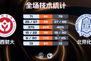 北京化工力克山西財大迎開門紅 閆永坤25分8板 張恒碩22分6板