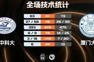 廈門(mén)大學(xué)輕取華中科大 鄭博文23+11 李元20+5 劉振宇10+8+6