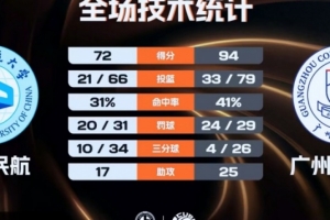 廣州商學(xué)院大勝中國民航取2連勝 周乾24分15板5斷 曹梓烽23分11助