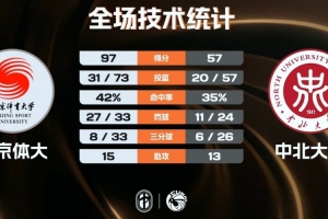 北京體大40分大勝中北大學(xué) 潘睿彥14+7 紀(jì)皓霆14+6 陳宇宸15分