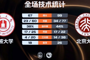 北京大學32分大勝寧波大學迎2連勝 汪志鵬26分 昂塞爾19+11+5斷