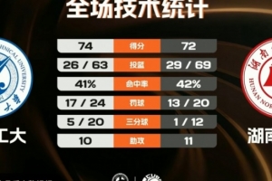 西北工大送湖南師大2連敗 任天祥19+5斷 常海鵬24+15 李晨宇24+8