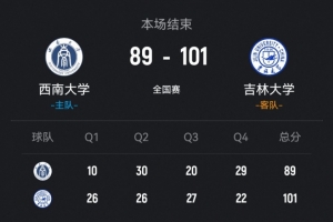 吉林大學(xué)擊敗西南大學(xué) 方伯楊24+7 劉濱暢26+11 羅松23+10