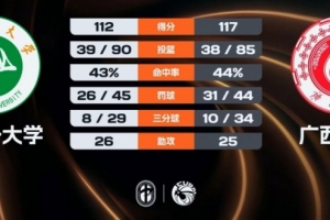 廣西大學(xué)加時(shí)力克石河子大學(xué) 阿克力空砍58+11+9 李汶駿38分