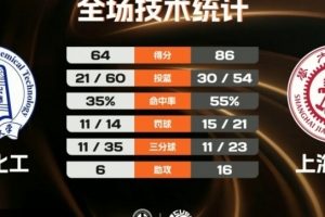 上海交大逆轉(zhuǎn)北京化工取2連勝 陳天燦25分5板9助 林星22分10板