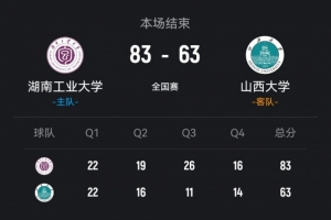 湖南工大輕取山西大學(xué) 柳銳26+7+5 孫威威15+7
