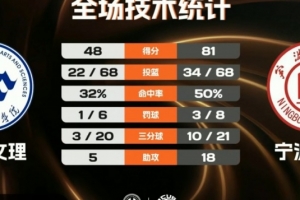 寧波大學(xué)33分大勝重慶文理 林煒杰19分10板 李一帆15分8助