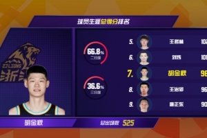 CBA歷史得分榜第7！胡金秋總得分達9690分 超越王治郅升至歷史第7