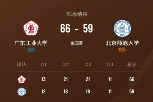 廣東工大力克北師大 張杰16分13板 黃宇財16分6助 吳士廣17分6板