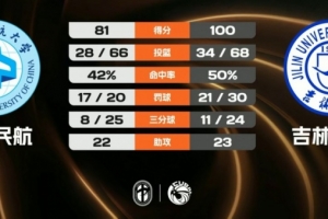 吉林大學(xué)輕取中國民航 段世鐳35+11 劉濱暢25+12 崔雍鑫22+6+8