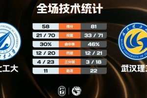 武漢理工大勝西北工大 韓雨琛14+17 張智博22分 李星潼14+12