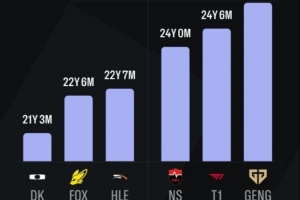 LCK戰(zhàn)隊(duì)平均年齡：GEN & T1年齡最大；DK平均僅21歲最小