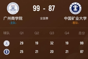 廣州商學(xué)院戰(zhàn)勝中國礦大殺入精英八強(qiáng)！曹梓烽28分5板9助4斷