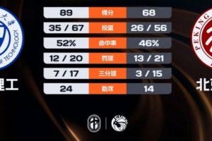 太原理工21分大勝北京大學(xué) 曹芷豪24+10 楊虎龍19+7 汪志鵬23分