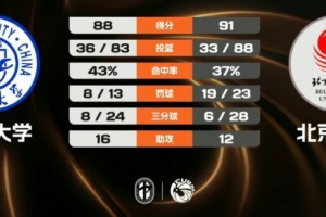 北體大加時(shí)險(xiǎn)勝吉林大學(xué) 潘睿彥21+7 段世鐳空砍33+8