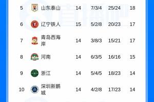 積分榜：鐵人豪取三連勝升至第6，海港遭近6輪首敗仍居倒數(shù)第五