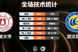寧波大學(xué)輕取武漢理工 林煒杰26分17板9助 章海波20分6板7助