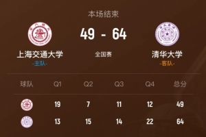 清華大學(xué)力克上海交大鎖定全國8強(qiáng) 石奎17+5+4斷 許熙桐16+7