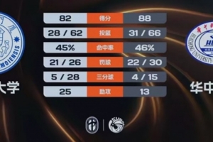 華中科大力克廈門大學(xué)殺進(jìn)8強(qiáng) 熊嘉俊32+5+5斷 楊淇淞18+7