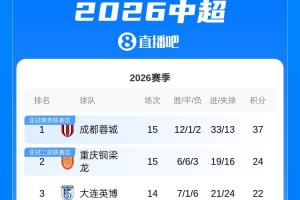 中超積分榜：蓉城13分領(lǐng)跑，浙江升至第七，海牛跌至倒三