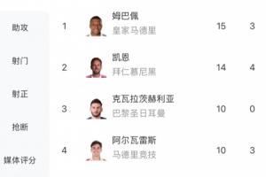 穩(wěn)了！姆巴佩15球基本鎖定歐冠金靴，僅K77有還有理論競(jìng)爭(zhēng)可能