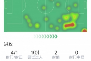 登貝萊本場數(shù)據(jù)：點射扳平，4射1正，1次關鍵傳球，評分7.5分