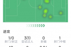 K77本場(chǎng)數(shù)據(jù)：1次造點(diǎn)，1次中框，傳球成功率92%，評(píng)分7.2分