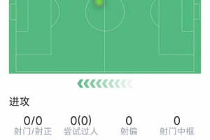 莫斯克拉本場(chǎng)數(shù)據(jù)：1次送點(diǎn)，3次搶斷，2次解圍，評(píng)分6.2分
