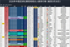 5月30日國(guó)內(nèi)3場(chǎng)比賽現(xiàn)場(chǎng)觀眾超4萬(wàn)人，今年超4萬(wàn)的總場(chǎng)次為50場(chǎng)
