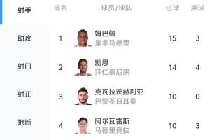 歐冠射手榜：姆巴佩15球居首，凱恩14球次席，KK10球登貝萊8球