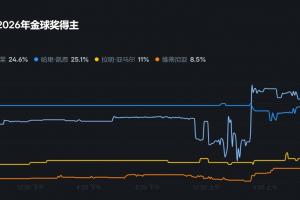 金球獎(jiǎng)最新獲獎(jiǎng)概率：登貝萊登頂，與凱恩均25%，亞馬爾11%第三