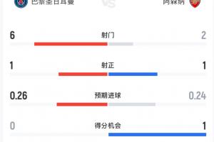 拉鋸戰(zhàn)！半場(chǎng)數(shù)據(jù)：阿森納2射1正進(jìn)1球，巴黎6射門1射正