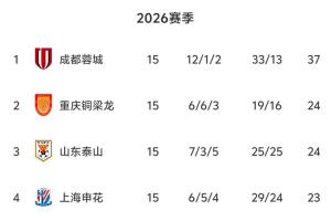 中超半程無罰分積分榜：蓉城13分領(lǐng)跑 銅梁龍?zhí)┥?、3 三鎮(zhèn)墊底