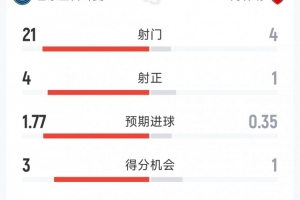 巴黎1-1阿森納120分鐘比賽數(shù)據(jù)：射門21-7，射正4-1，得分機(jī)會(huì)3-1