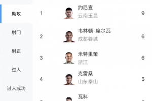 中超助攻榜：約尼查9次，韋林頓、米特里策6次，克雷桑、瓦科5次