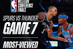 NBA官方：西決霸榜社媒瀏覽量歷史前二 搶七破20億創(chuàng)新紀錄