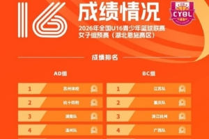 U16決賽名單出爐 16支球隊(duì)順利出線